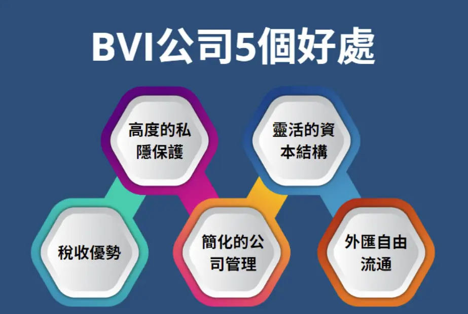 离岸BVI公司注册